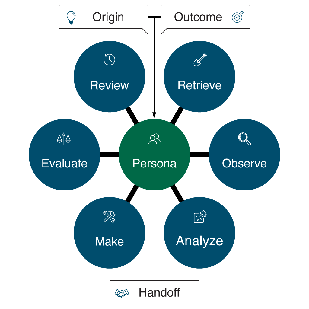 Diagram of the ROAMER Model showing eight circular phases—Review, Retrieve, Observe, Analyze, Make, Evaluate, and Persona at the center—with Origin and Outcome at the top and Handoff at the bottom. Each phase is labeled within a blue or green circle, visually connected in a wheel around Persona, representing the model’s structured approach to orchestrating work. Simple icons surround the outer phases to reinforce each phase’s intent.