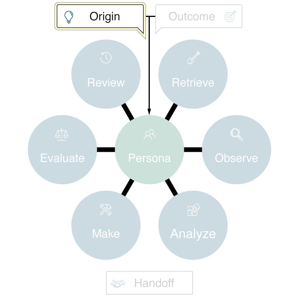 Diagram highlighting the Origin phase of the ROAMER Model. The Origin phase label at the top left is colored yellow to indicate focus, while the other phase circles and labels remain muted and unfilled. The central Persona circle and all surrounding phases are faded, emphasizing the starting point of work orchestration. A lightbulb icon appears next to the Origin label, representing the initial idea or catalyst.