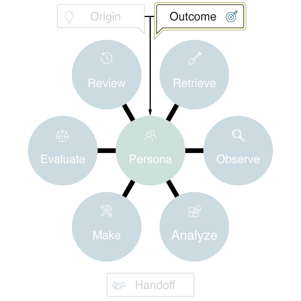 Diagram highlighting the Outcome phase of the ROAMER Model. The Outcome phase label at the top right is colored yellow to indicate focus, with a target icon next to it symbolizing goals or intended results. All other phase circles and labels, including the central Persona, are faded and muted to emphasize the importance of defining desired outcomes in the orchestration process.