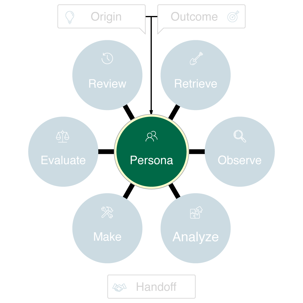 Diagram highlighting the Persona phase of the ROAMER Model. The central Persona circle is colored yellow to indicate focus, while all surrounding phase circles and labels are muted and faded. A simple people icon above the Persona circle reinforces the focus on understanding and centering the target user or stakeholder within the orchestration process.
