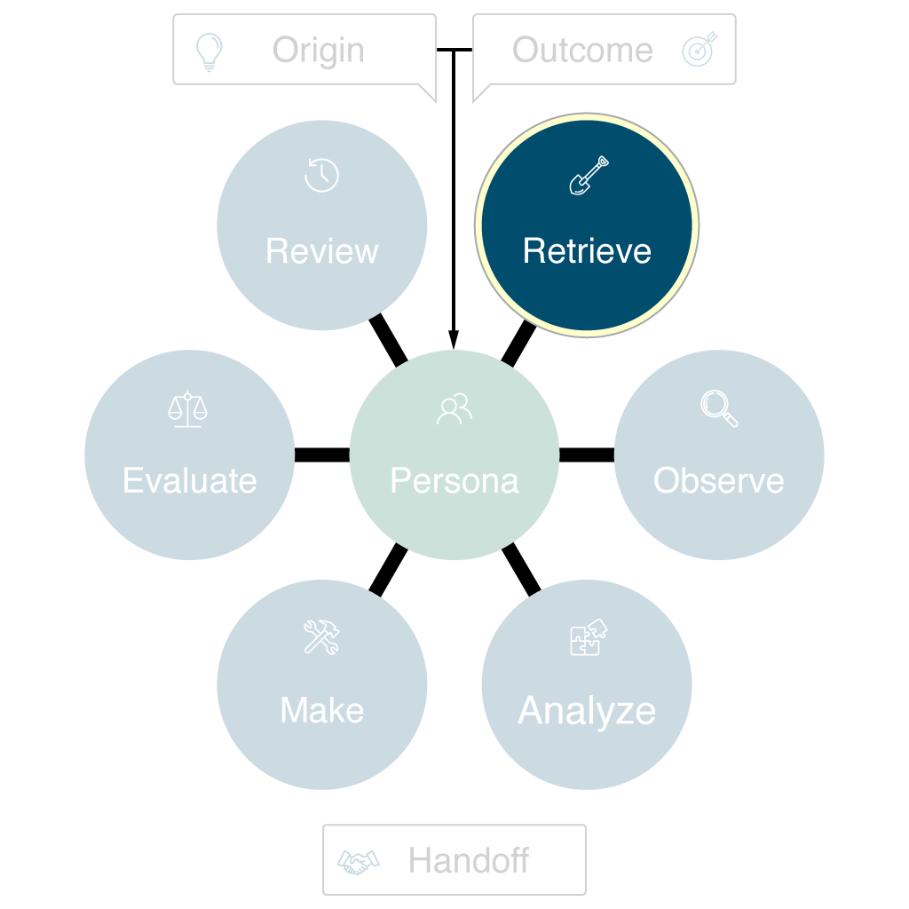 Diagram highlighting the Retrieve phase of the ROAMER Model. The Retrieve circle in the upper right is colored yellow to indicate focus, with a key icon next to it symbolizing access or unlocking existing knowledge. All other phase circles and labels, including Persona at the center, are muted and faded, emphasizing the importance of gathering and leveraging available information in the orchestration process.