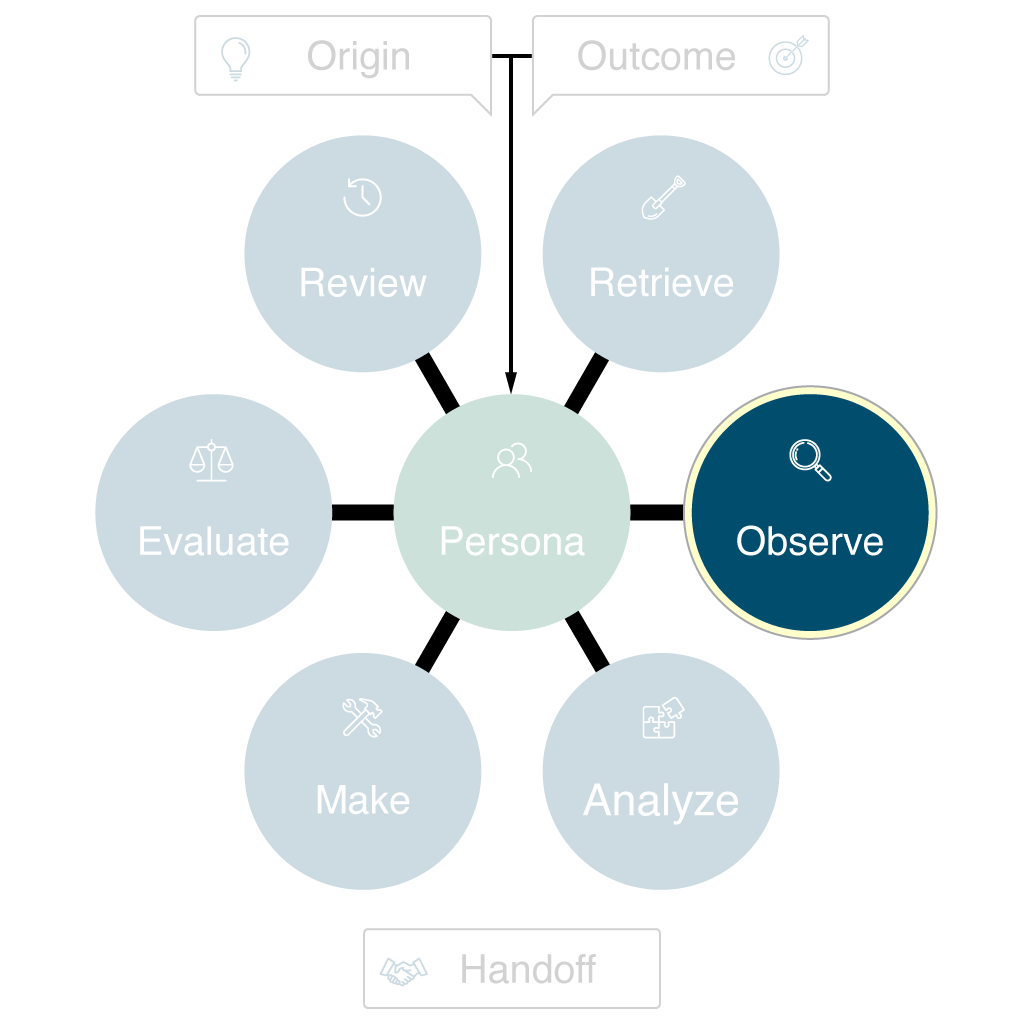 Diagram highlighting the Observe phase of the ROAMER Model. The Observe circle on the right is colored yellow to indicate focus, with a magnifying glass icon beside it to symbolize investigation or seeing user behavior. All other phase circles and the central Persona are muted and faded, drawing attention to the importance of directly observing actions and patterns during orchestration.