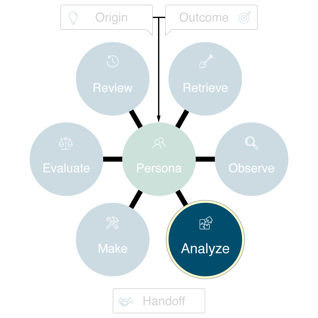 Diagram highlighting the Analyze phase of the ROAMER Model. The Analyze circle at the lower right is colored yellow to indicate focus, with a puzzle piece icon beside it representing synthesis or problem-solving. All other phase circles and the central Persona are muted and faded, emphasizing the importance of interpreting data and deriving insights during the orchestration process.
