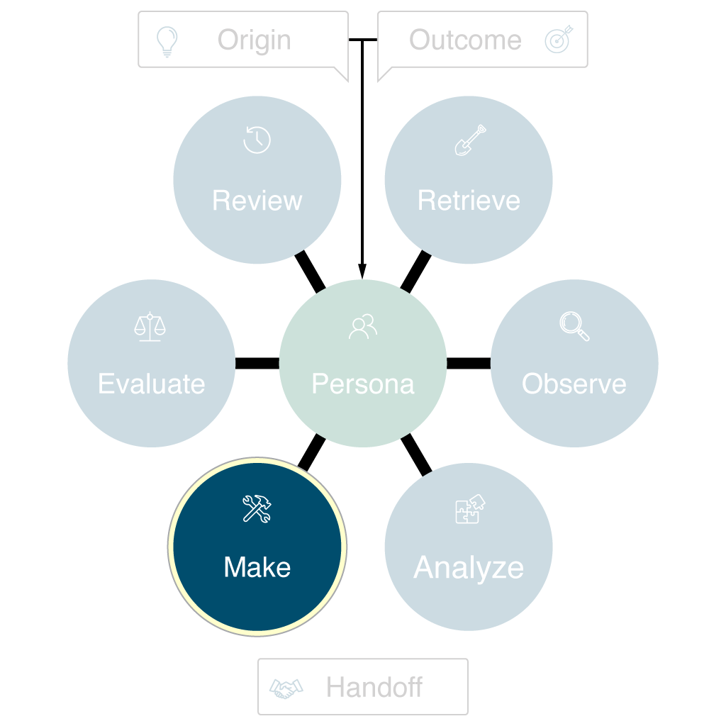 Diagram highlighting the Make phase of the ROAMER Model. The Make circle at the lower left is colored yellow to indicate focus, with a crossed hammer and wrench icon beside it symbolizing building or creation. All other phase circles and the central Persona are muted and faded, emphasizing the importance of delivering solutions and outputs in the orchestration process.