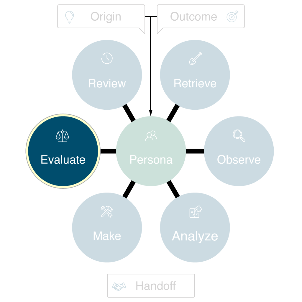 Diagram highlighting the Evaluate phase of the ROAMER Model. The Evaluate circle on the left is colored yellow to indicate focus, with a scales icon beside it representing assessment or measurement. All other phase circles and the central Persona are muted and faded, emphasizing the importance of critically assessing outcomes and results in the orchestration process.
