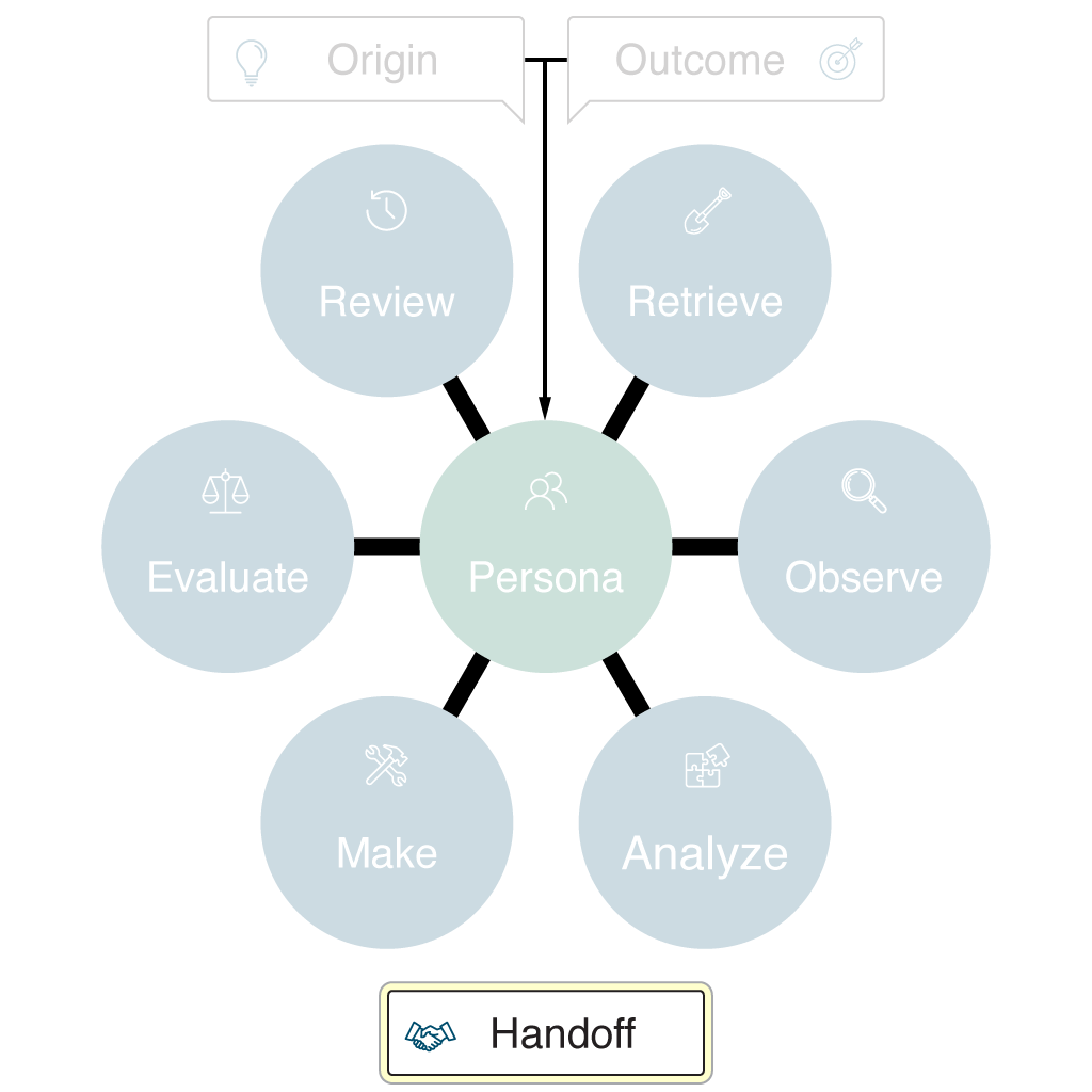Diagram highlighting the Handoff phase of the ROAMER Model. The Handoff label at the bottom is colored yellow to indicate focus, with a handshake icon below it symbolizing transition or transfer of responsibility. All other phase circles and the central Persona are muted and faded, emphasizing the importance of formally passing work or knowledge to the next responsible party in the orchestration process.